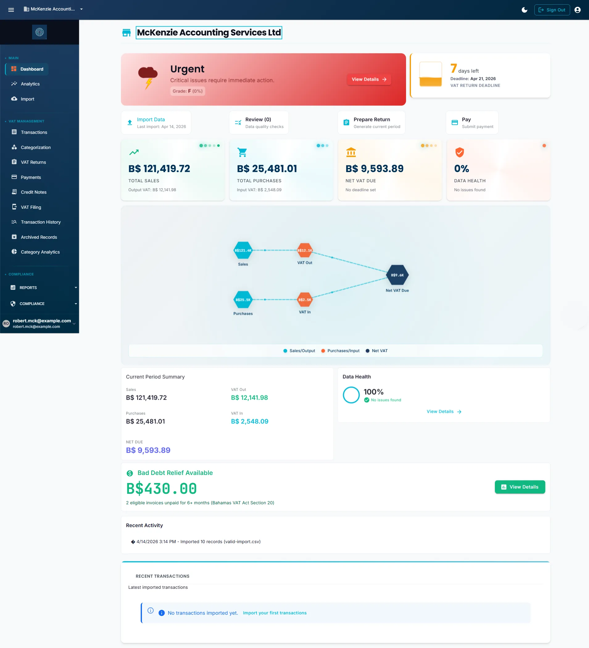Single-business dashboard showing VAT compliance overview with urgency card counting days to next deadline, VAT flow diagram of output minus input tax, Bad Debt Relief callout, and key compliance KPIs