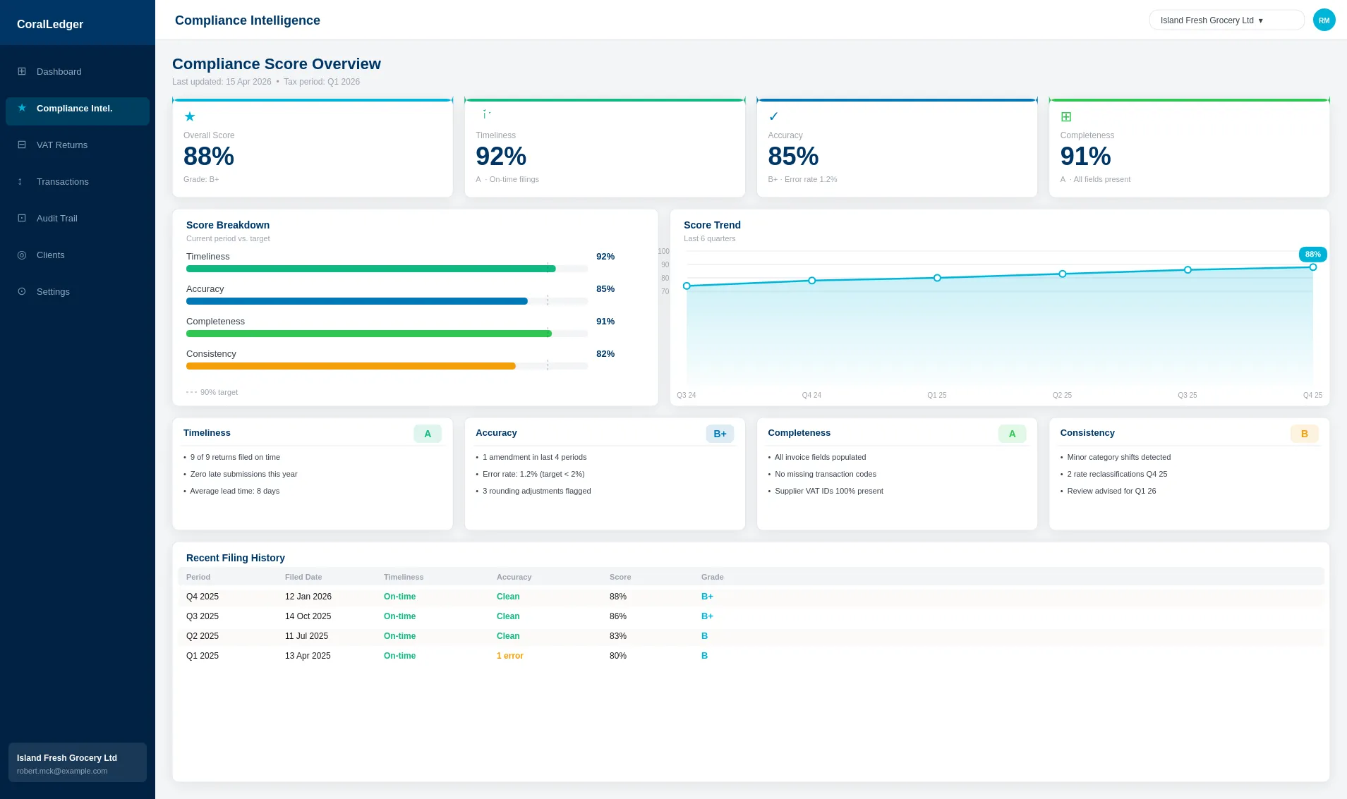 Compliance Scoring dashboard for Island Fresh Grocery Ltd showing 88% overall score with B+ grade, score breakdown bars for Timeliness (92%), Accuracy (85%), Completeness (91%), and Consistency (82%), plus a 6-quarter upward trend chart (sample data)