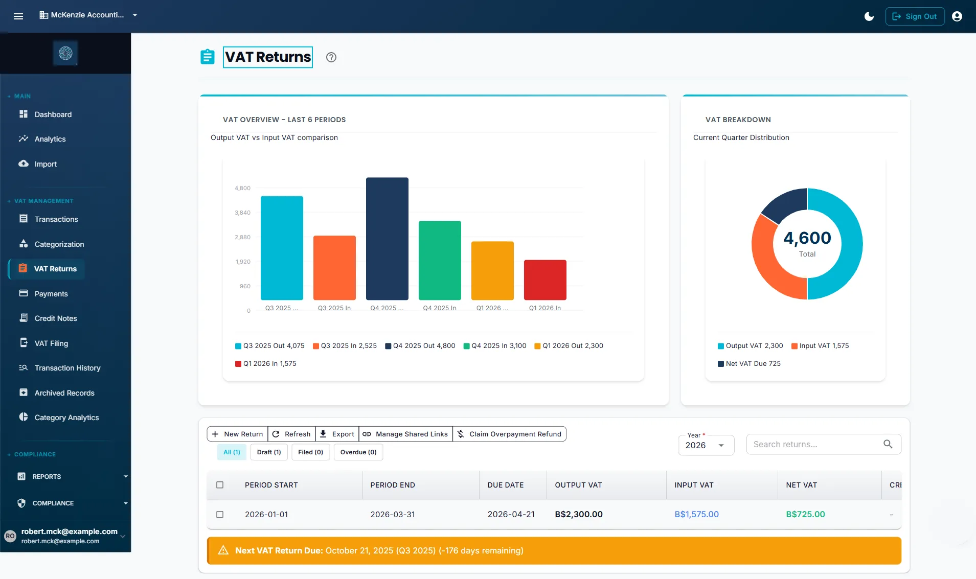 VAT Returns dashboard showing a bar chart of quarterly output versus input VAT totals, a donut breakdown of VAT by rate (0%, 5%, 10%), and a filing period table with status indicators, net VAT amounts, and one-click generate buttons